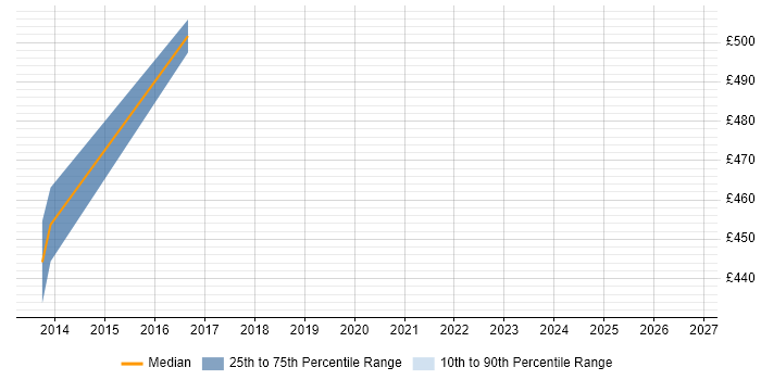 Contractor daily rate distribution trend for jobs in Brighton citing SAP HR