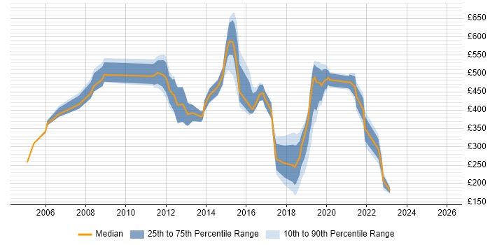 Contractor daily rate distribution trend for jobs in Brighton citing SAP
