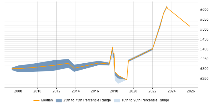 Contractor daily rate distribution trend for jobs in Brighton citing SC Cleared
