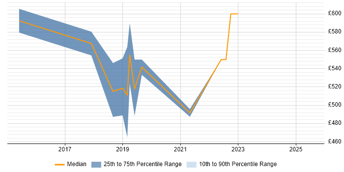 Contractor daily rate distribution trend for jobs in Brighton citing Scaled Agile Framework