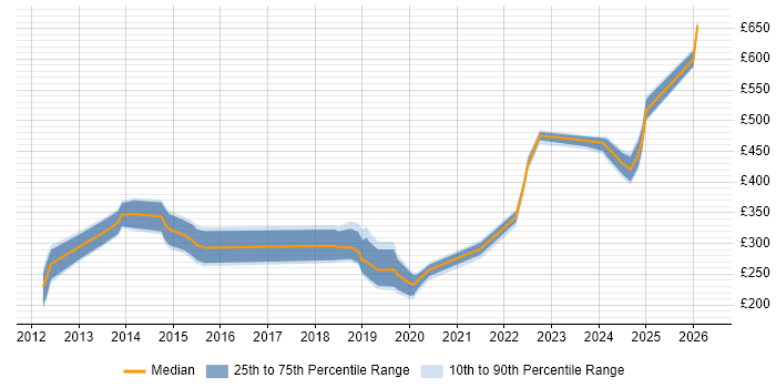 Contractor daily rate distribution trend for jobs in Brighton citing SCCM