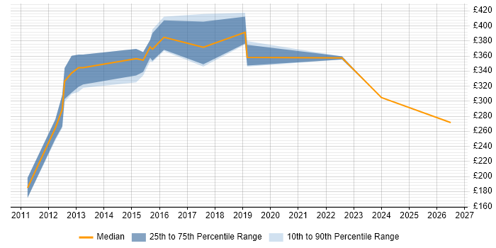 Contractor daily rate distribution trend for jobs in Brighton citing Scenario Testing