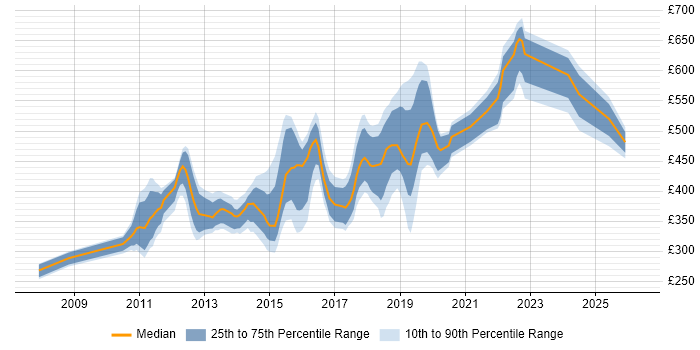 Contractor daily rate distribution trend for jobs in Brighton citing Scrum