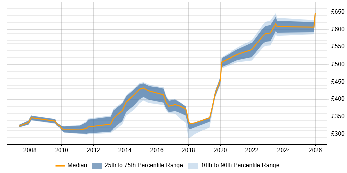 Contractor daily rate distribution trend for jobs in Brighton citing Security Cleared