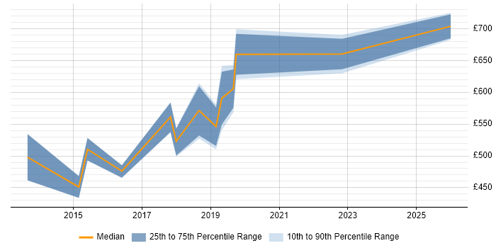 Contractor daily rate distribution trend for Security Manager job vacancies in Brighton