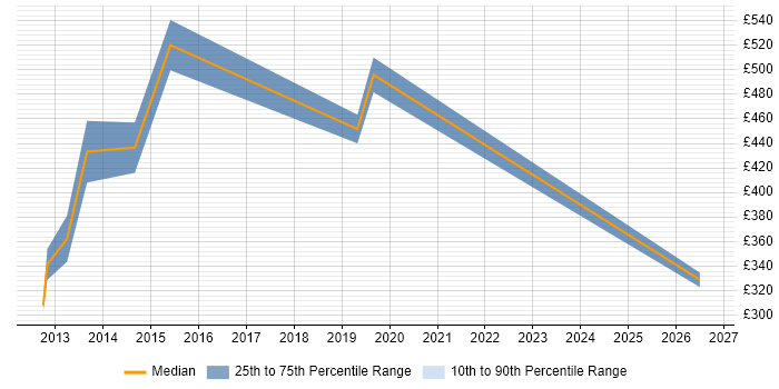 Contractor daily rate distribution trend for jobs in Brighton citing Security Testing