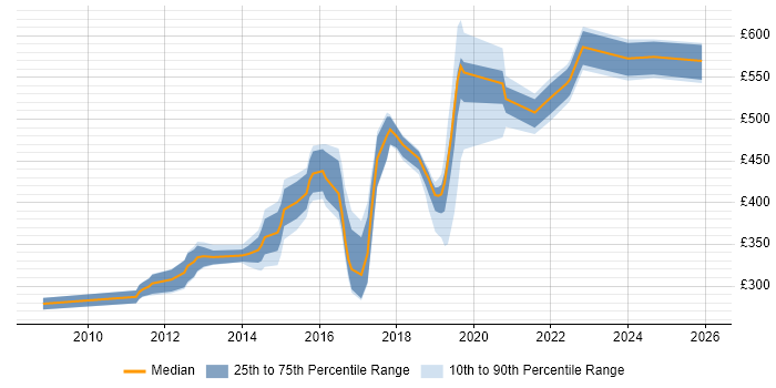 Contractor daily rate distribution trend for jobs in Brighton citing Selenium