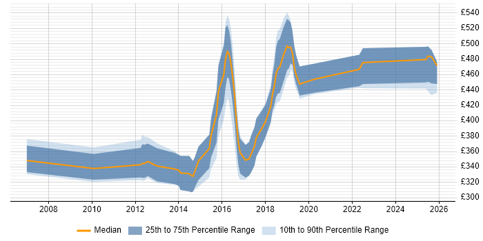 Contractor daily rate distribution trend for Senior Developer job vacancies in Brighton