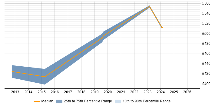 Contractor daily rate distribution trend for Senior Infrastructure Engineer job vacancies in Brighton