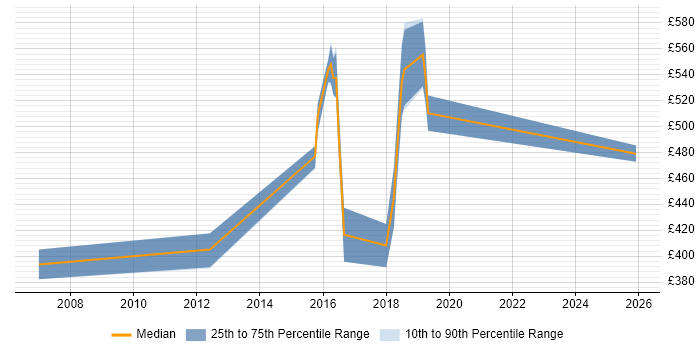 Contractor daily rate distribution trend for Senior Java Developer job vacancies in Brighton