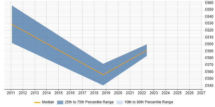 Contractor daily rate distribution trend for Senior PMO job vacancies in Brighton