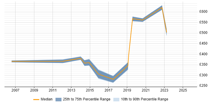Contractor daily rate distribution trend for jobs in Brighton citing Server Management