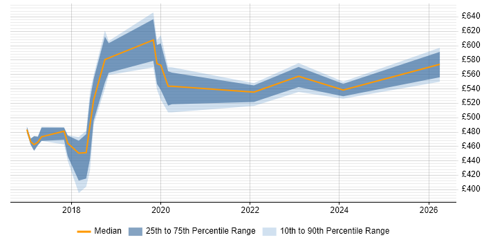 Contractor daily rate distribution trend for jobs in Brighton citing Serverless