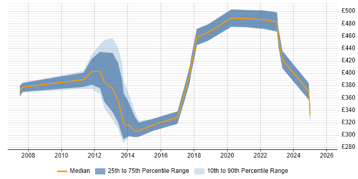 Contractor daily rate distribution trend for jobs in Brighton citing Service Management
