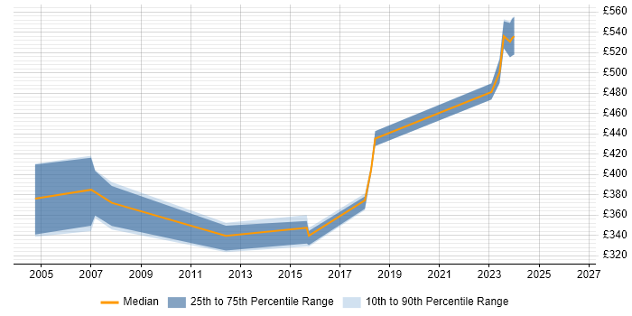 Contractor daily rate distribution trend for jobs in Brighton citing Shell Script