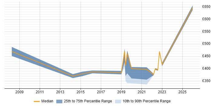 Contractor daily rate distribution trend for jobs in Brighton citing Single Sign-On