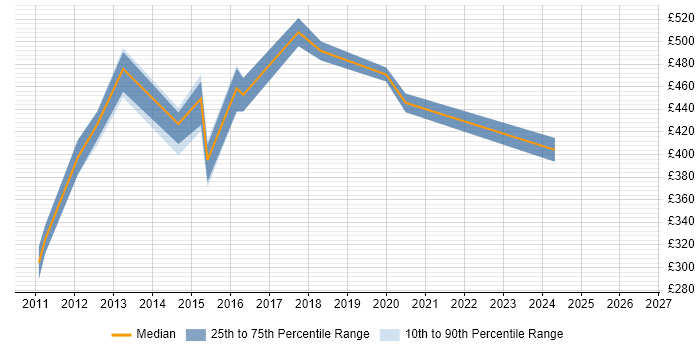 Contractor daily rate distribution trend for jobs in Brighton citing Six Sigma