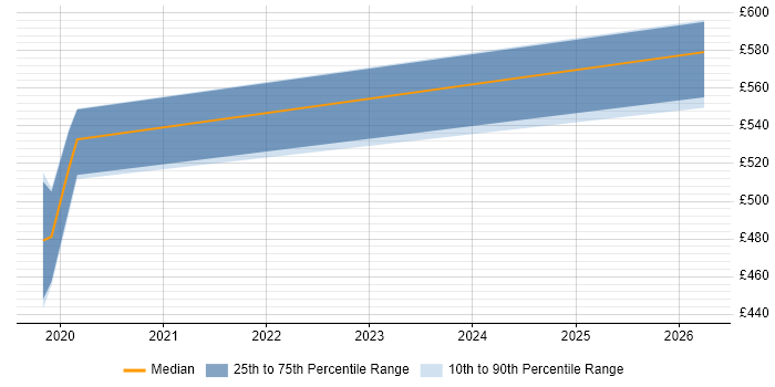 Contractor daily rate distribution trend for jobs in Brighton citing Snowflake