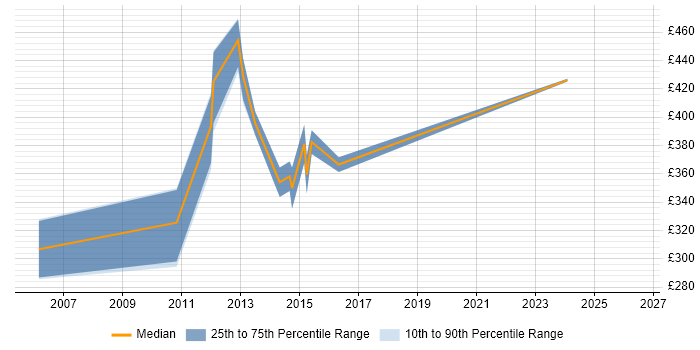 Contractor daily rate distribution trend for jobs in Brighton citing Solaris