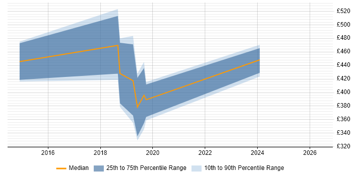 Contractor daily rate distribution trend for jobs in Brighton citing SolarWinds