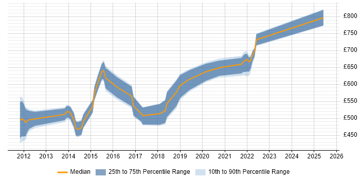 Contractor daily rate distribution trend for Solutions Architect job vacancies in Brighton