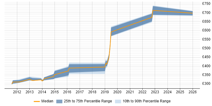 Contractor daily rate distribution trend for jobs in Brighton citing SpecFlow