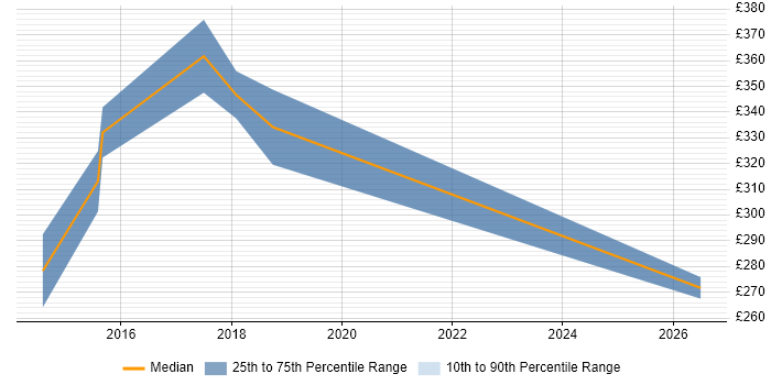 Contractor daily rate distribution trend for jobs in Brighton citing Splunk