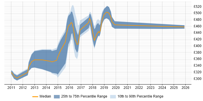 Contractor daily rate distribution trend for jobs in Brighton citing Spring
