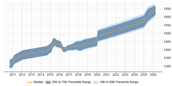 Contractor daily rate distribution trend for jobs in Brighton citing Stakeholder Engagement