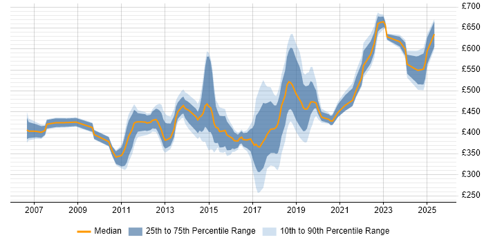 Contractor daily rate distribution trend for jobs in Brighton citing Stakeholder Management Contractor daily rate distribution trend for jobs in Brighton citing Stakeholder Management