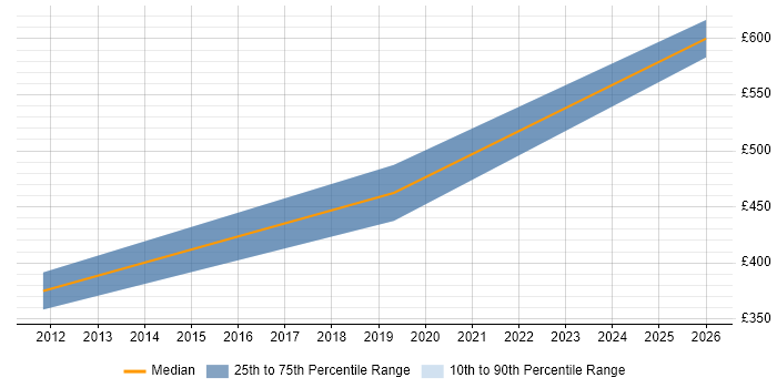 Contractor daily rate distribution trend for jobs in Brighton citing Stakeholder Map