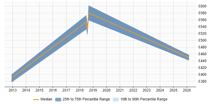 Contractor daily rate distribution trend for jobs in Brighton citing Statistical Modelling