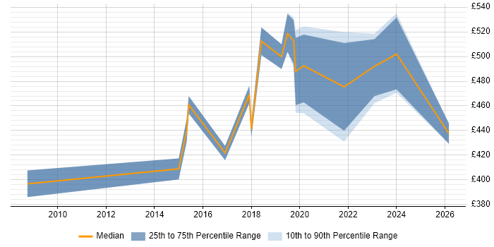 Contractor daily rate distribution trend for jobs in Brighton citing Statistics