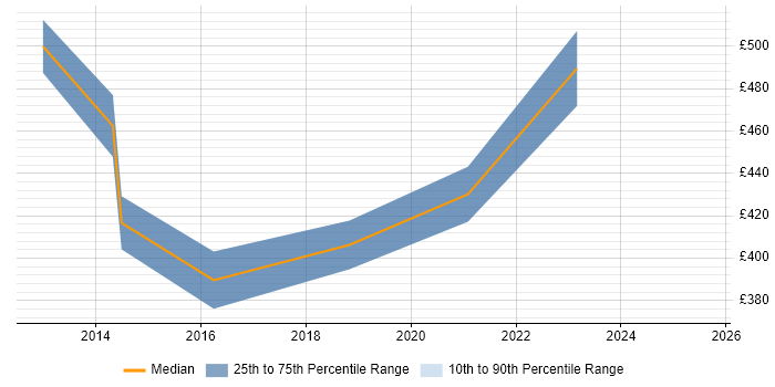 Contractor daily rate distribution trend for jobs in Brighton citing Strategic Roadmap