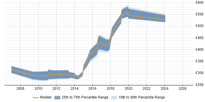Contractor daily rate distribution trend for jobs in Brighton citing Subversion