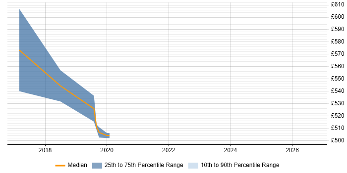 Contractor daily rate distribution trend for jobs in Brighton citing SuccessFactors