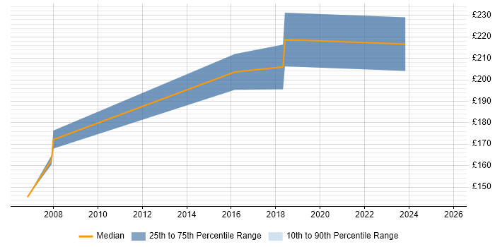 Contractor daily rate distribution trend for Support Officer job vacancies in Brighton