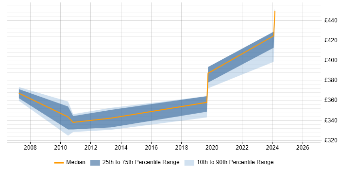 Contractor daily rate distribution trend for jobs in Brighton citing Symantec