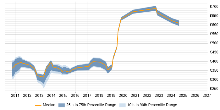 Contractor daily rate distribution trend for jobs in Brighton citing Team Foundation Server