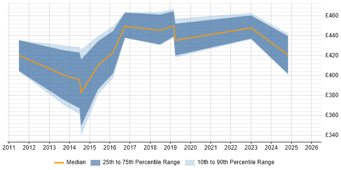 Contractor daily rate distribution trend for Technical Business Analyst job vacancies in Brighton