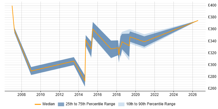 Contractor daily rate distribution trend for Technical Project Manager job vacancies in Brighton