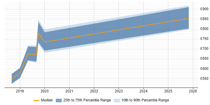 Contractor daily rate distribution trend for jobs in Brighton citing Technology Transformation