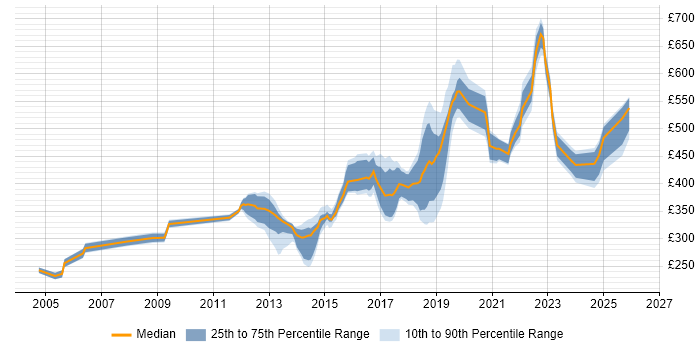 Contractor daily rate distribution trend for jobs in Brighton citing Test Automation