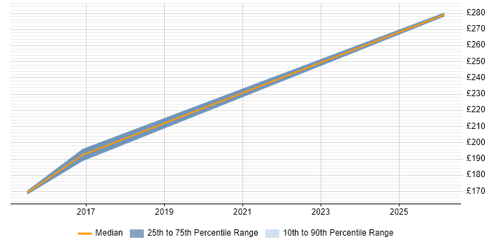 Contractor daily rate distribution trend for jobs in Brighton citing Time Series Analysis