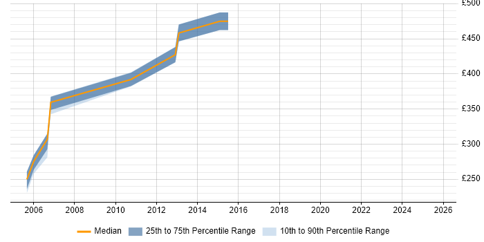 Contractor daily rate distribution trend for jobs in Brighton citing Toad