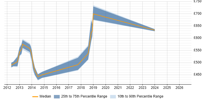 Contractor daily rate distribution trend for jobs in Brighton citing TOGAF
