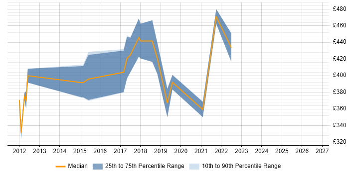 Contractor daily rate distribution trend for jobs in Brighton citing Usability Testing