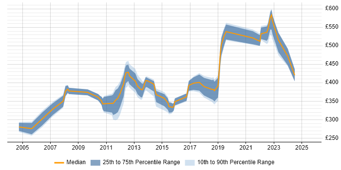 Contractor daily rate distribution trend for jobs in Brighton citing User Acceptance Testing