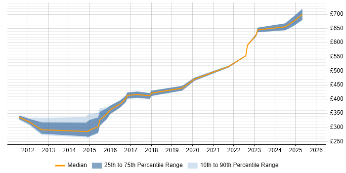 Contractor daily rate distribution trend for jobs in Brighton citing User-Centered Design (UCD)