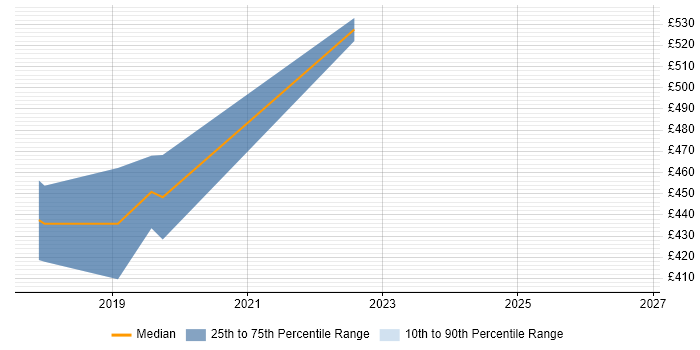 Contractor daily rate distribution trend for User Researcher job vacancies in Brighton